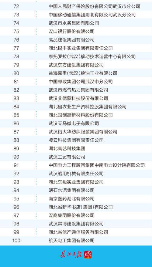 武漢企業(yè)100強(qiáng)名單公布 快來(lái)看看有沒(méi)有你的東家