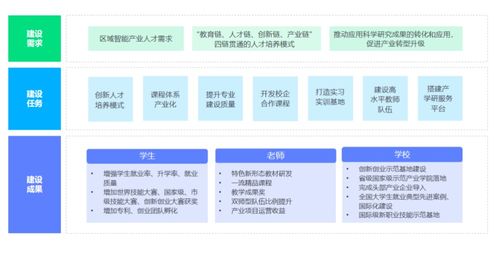 產品發布 2022達內 高慧強學人工智能產業學院建設方案圖文詳解
